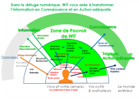 D'autres usages de WIT